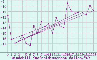 Courbe du refroidissement olien pour Adjud