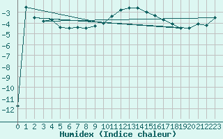 Courbe de l'humidex pour Pian Rosa (It)