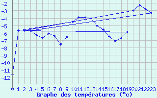 Courbe de tempratures pour Ineu Mountain