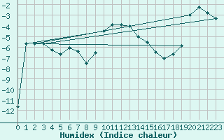 Courbe de l'humidex pour Ineu Mountain