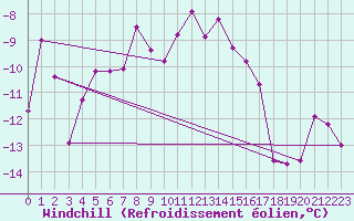 Courbe du refroidissement olien pour Vaagsli
