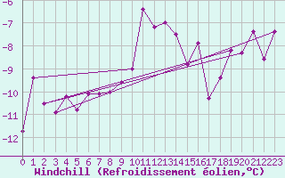 Courbe du refroidissement olien pour Adelboden