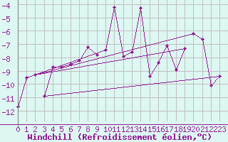 Courbe du refroidissement olien pour Ylivieska Airport