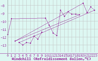 Courbe du refroidissement olien pour Ylistaro Pelma