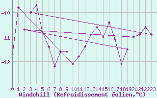 Courbe du refroidissement olien pour Great Dun Fell