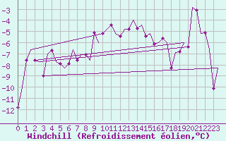 Courbe du refroidissement olien pour Wien / Schwechat-Flughafen