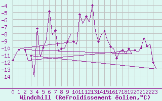 Courbe du refroidissement olien pour Borlange