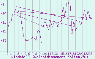 Courbe du refroidissement olien pour Batsfjord