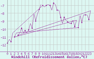 Courbe du refroidissement olien pour Lappeenranta
