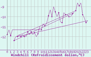 Courbe du refroidissement olien pour Nordholz