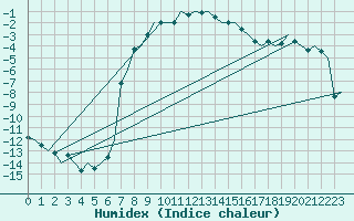 Courbe de l'humidex pour Lulea / Kallax