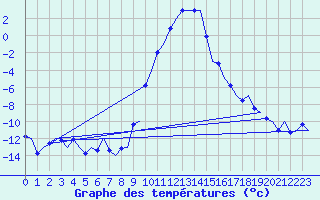 Courbe de tempratures pour Samedam-Flugplatz