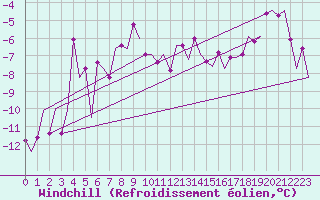 Courbe du refroidissement olien pour Leeuwarden
