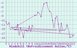 Courbe du refroidissement olien pour Samedam-Flugplatz