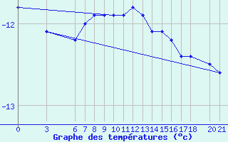 Courbe de tempratures pour Bjelasnica