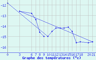 Courbe de tempratures pour Bjelasnica