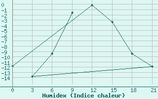 Courbe de l'humidex pour Syzran