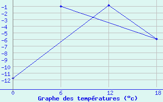 Courbe de tempratures pour Ust-Olenek