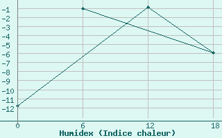 Courbe de l'humidex pour Ust-Olenek