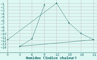 Courbe de l'humidex pour Lebedev Ilovlya