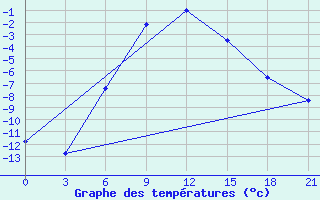 Courbe de tempratures pour Rjazan