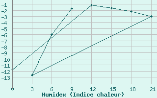 Courbe de l'humidex pour Pjalica