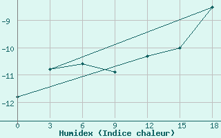 Courbe de l'humidex pour Base Arturo Prat