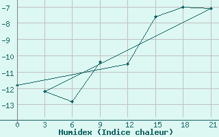 Courbe de l'humidex pour Elabuga