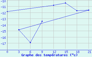 Courbe de tempratures pour Emeck