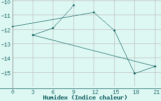 Courbe de l'humidex pour Tetjusi