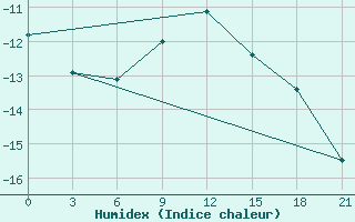 Courbe de l'humidex pour Kasira