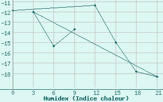 Courbe de l'humidex pour Bokovskaja