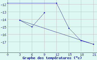 Courbe de tempratures pour Furmanovo