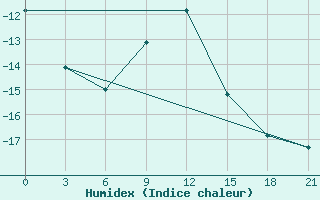 Courbe de l'humidex pour Furmanovo