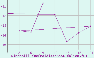 Courbe du refroidissement olien pour Aksakovo