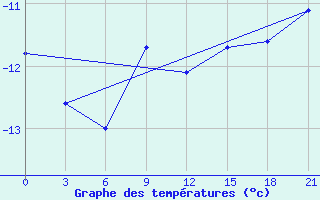 Courbe de tempratures pour Bolshelug