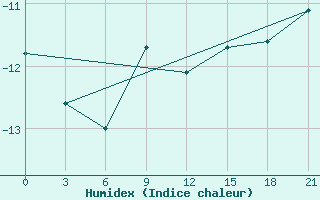 Courbe de l'humidex pour Bolshelug