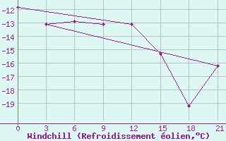 Courbe du refroidissement olien pour Salehard