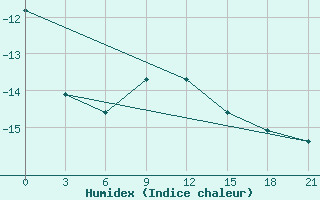 Courbe de l'humidex pour Danilovka