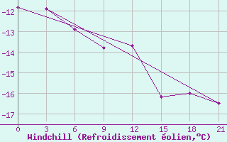 Courbe du refroidissement olien pour Perm