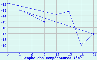 Courbe de tempratures pour Ust