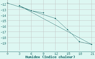 Courbe de l'humidex pour Njandoma