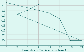 Courbe de l'humidex pour Berezovo