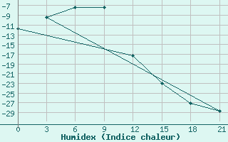 Courbe de l'humidex pour Curapca