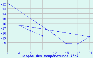 Courbe de tempratures pour Koz