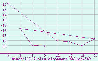 Courbe du refroidissement olien pour Mud