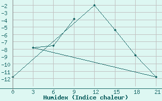 Courbe de l'humidex pour Dzhangala