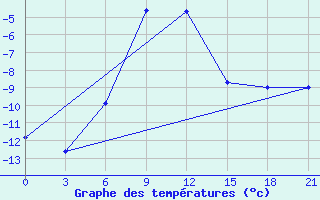 Courbe de tempratures pour Sorocinsk