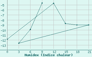 Courbe de l'humidex pour Sorocinsk