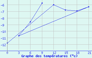 Courbe de tempratures pour Dablatsikhe